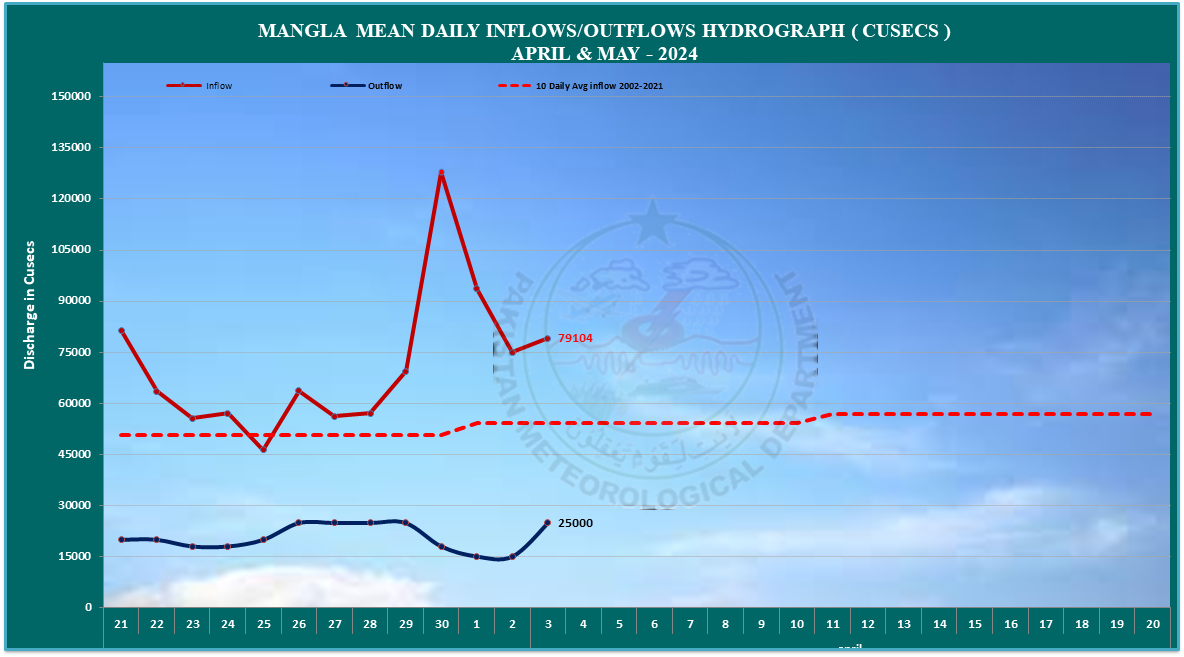 Mangla Dam Inflow and Outflow Graph